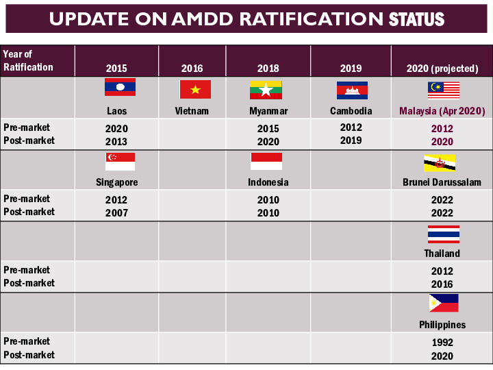 ASEAN MEDICAL DEVICE DIRECTIVES [ AMDD ] UPDATES